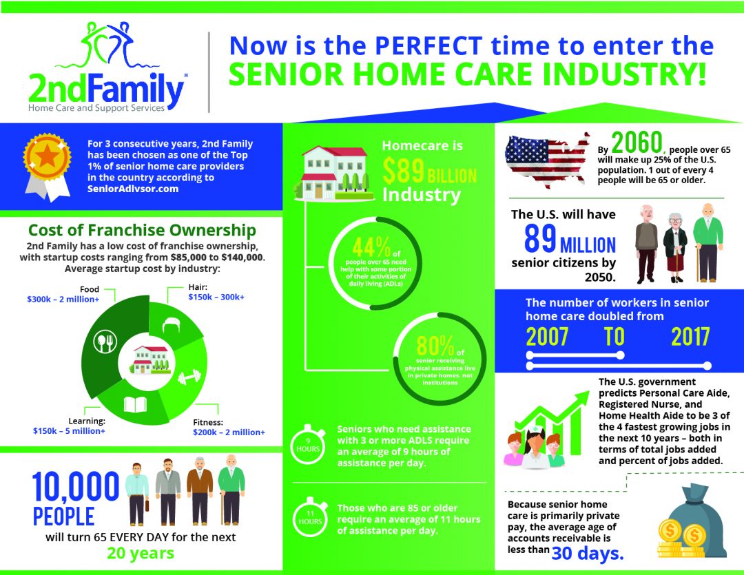 Senior Home Care Industry Overview Graphic - 2nd Family Home Care Franchise