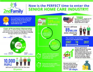 Senior Home Care Industry Overview Graphic