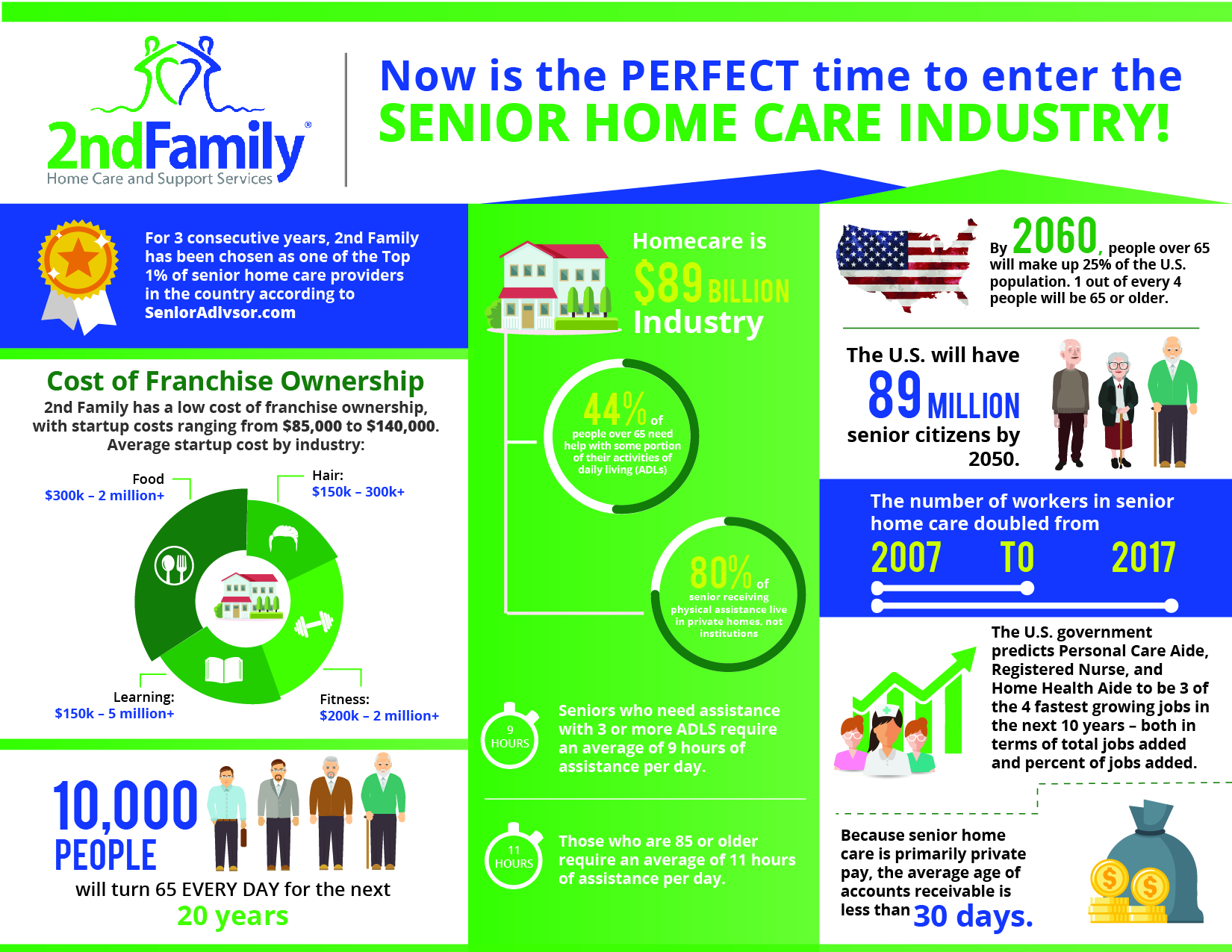 Why Home Care - Senior Care Franchise Opportunity